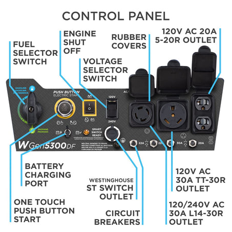 Westinghouse WGen5300DF Dual Fuel Home Backup Portable Generator, 6600 Watts, Remote Electric Start with Auto Choke, Transfer Switch Ready, RV Ready.